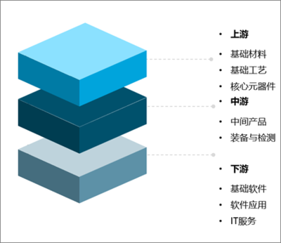 2020年中國信息技術應用創新行業分析 關鍵產品對外依存度高企，IT架構需加速優化升級